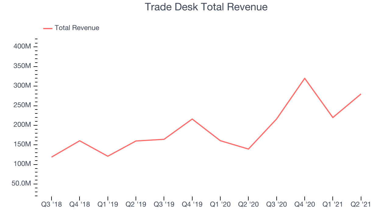 Trade Desk Total Revenue