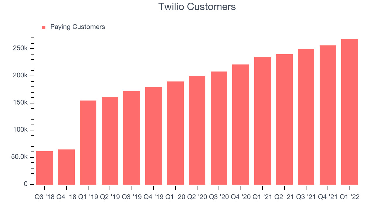 Twilio Customers