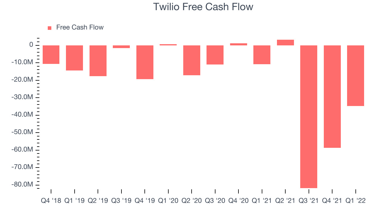 Twilio Free Cash Flow