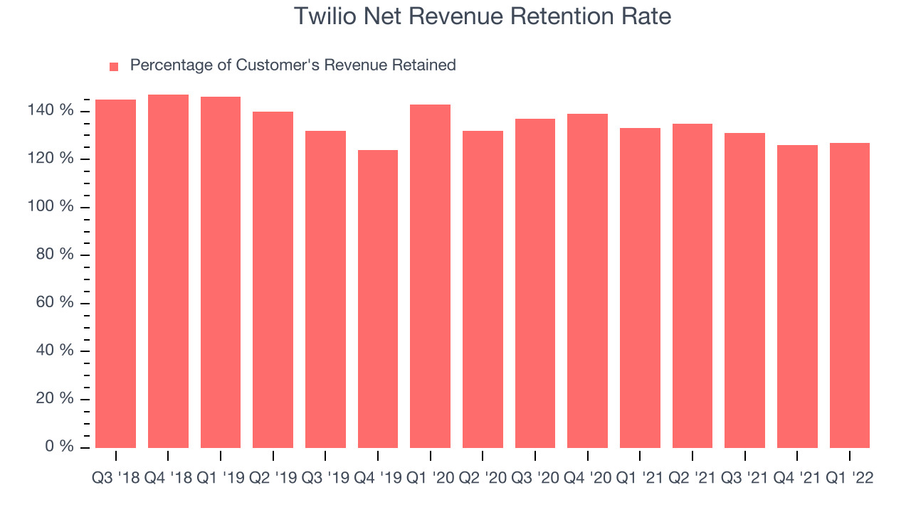 Twilio Net Revenue Retention Rate