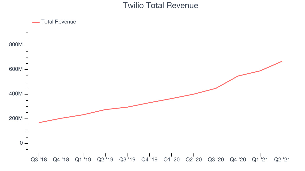 Twilio Total Revenue