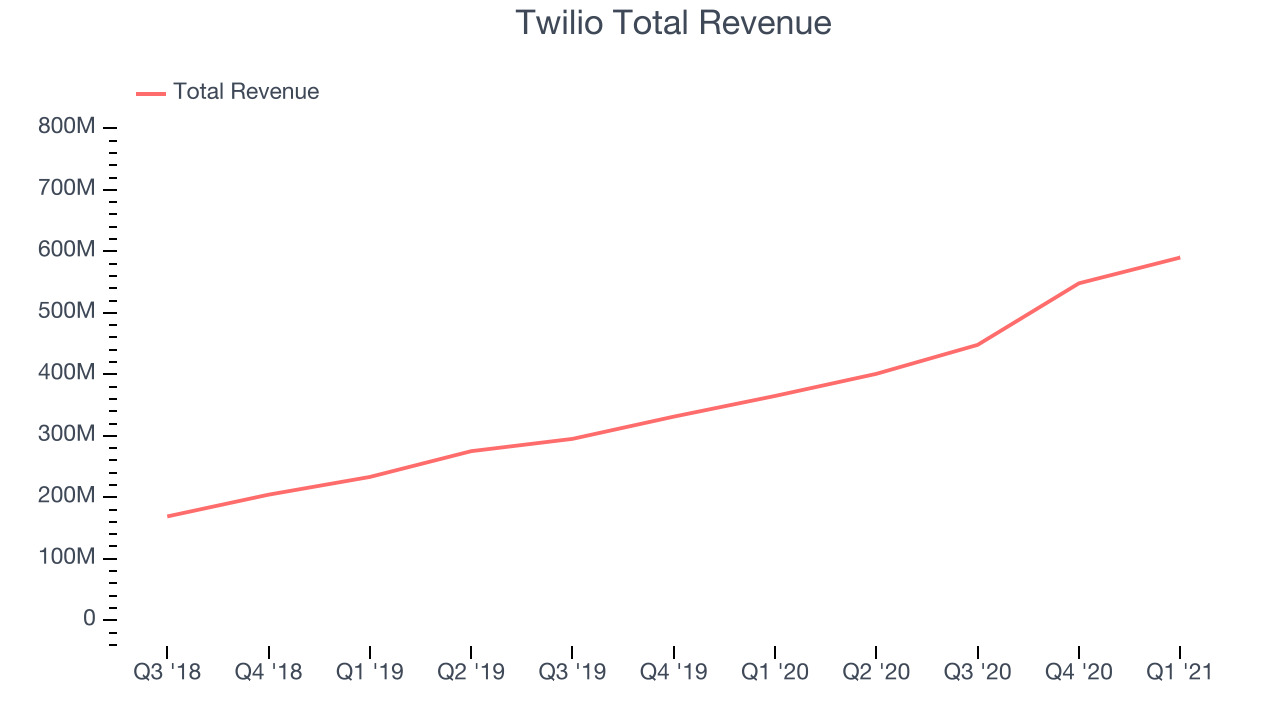 Twilio Total Revenue