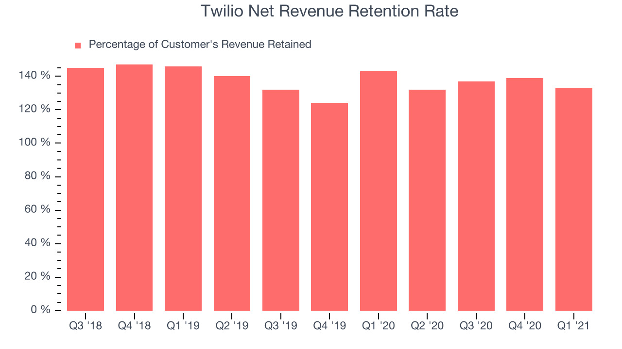 Twilio Net Revenue Retention Rate