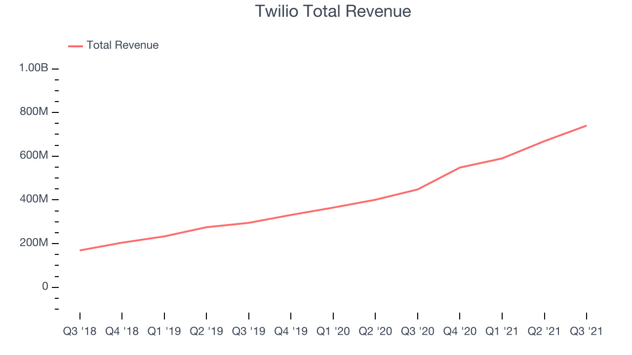 Twilio Total Revenue