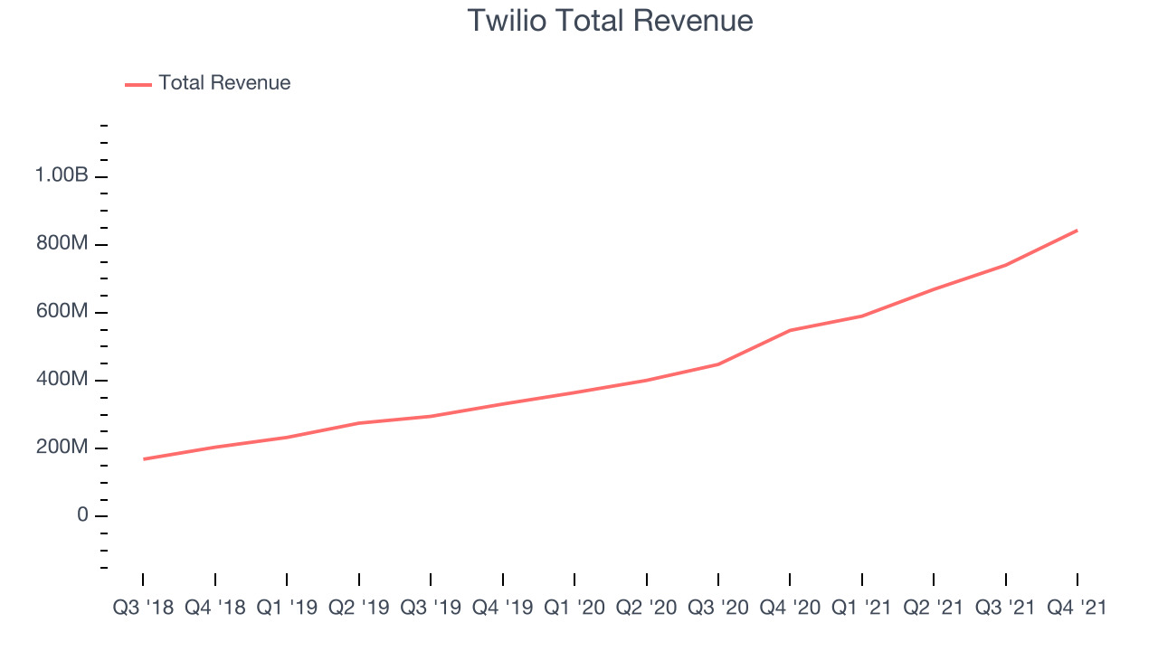 Twilio Total Revenue