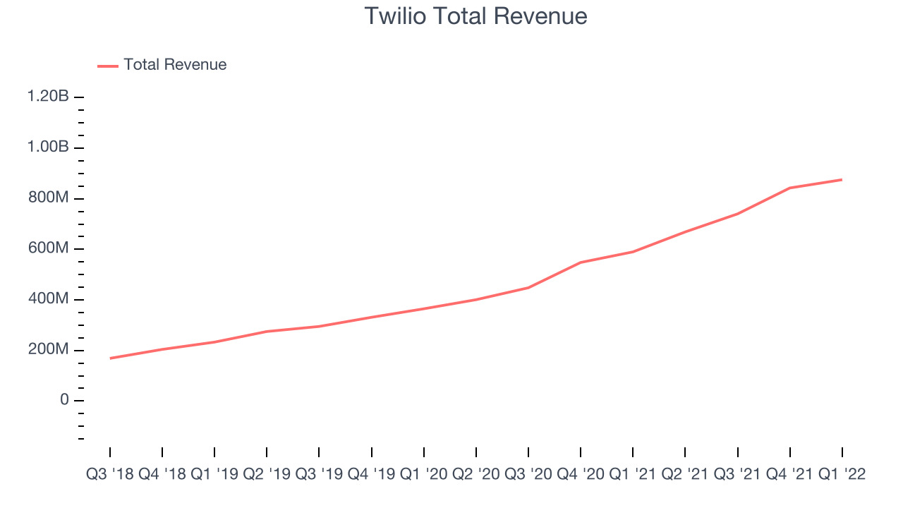 Twilio Total Revenue