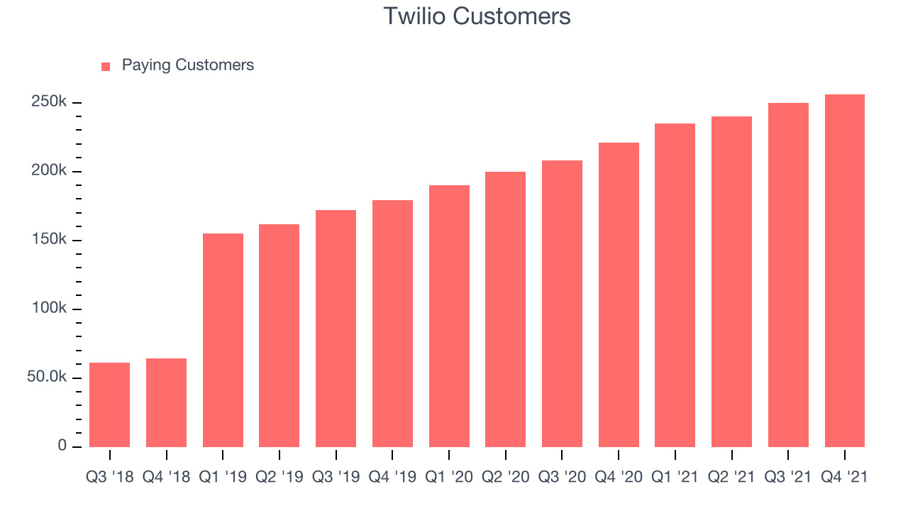 Twilio Customers