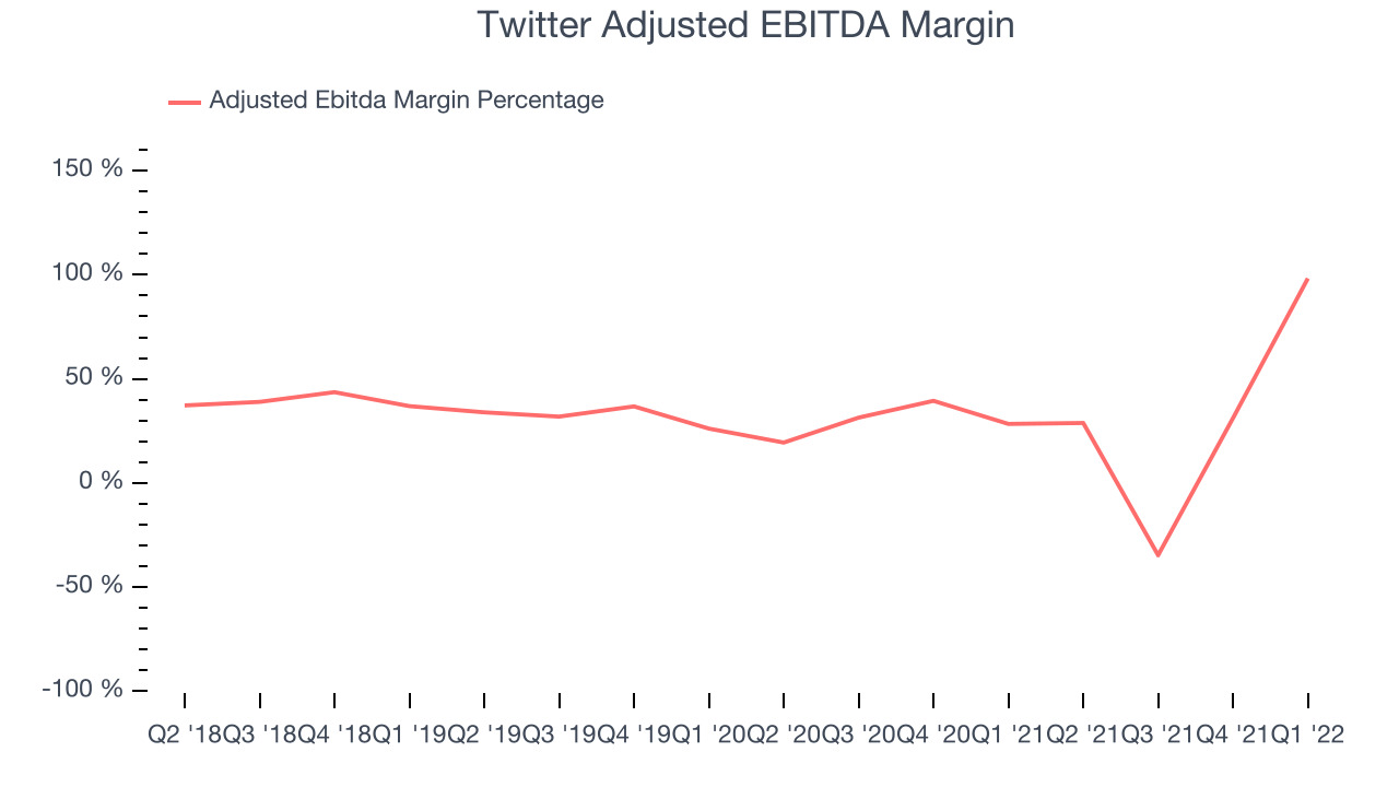 Twitter Adjusted EBITDA Margin