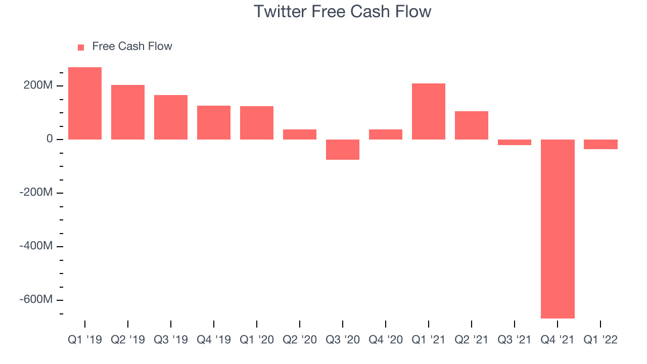 Twitter Free Cash Flow