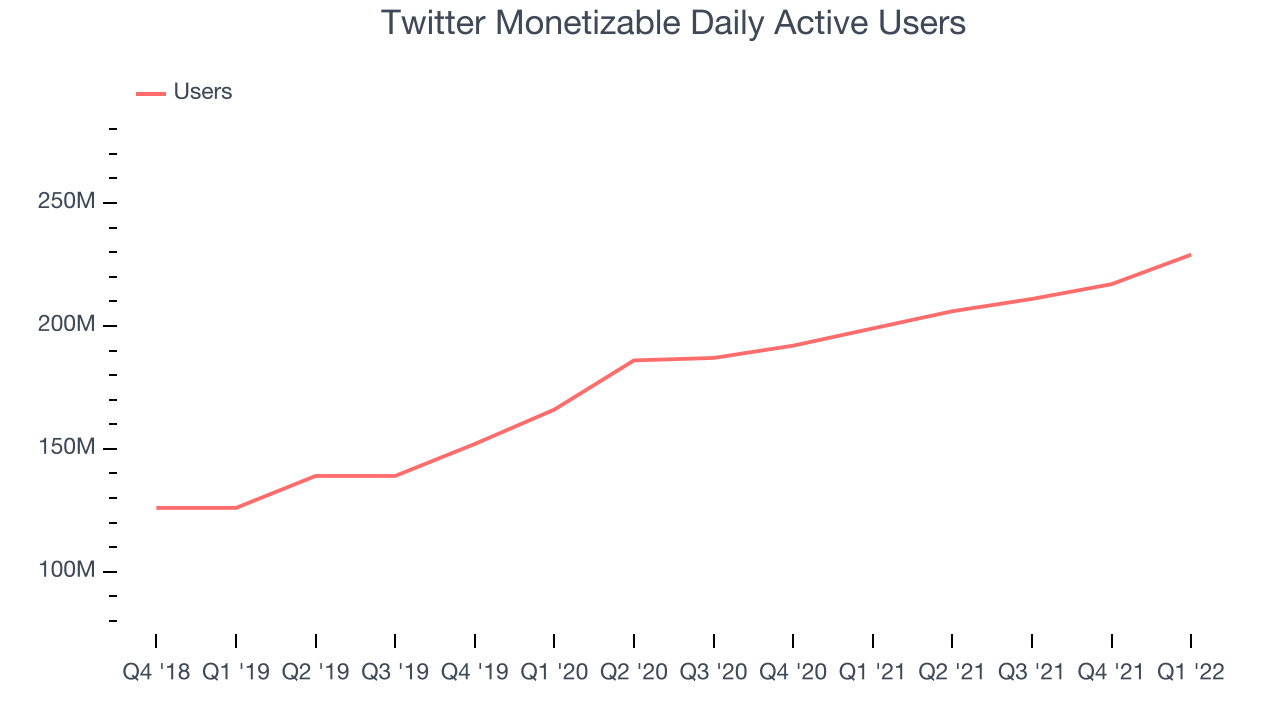 Twitter Monetizable Daily Active Users