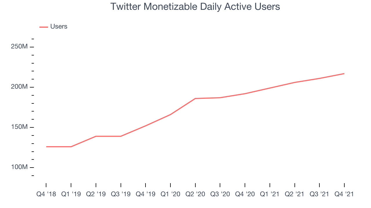 Twitter Monetizable Daily Active Users