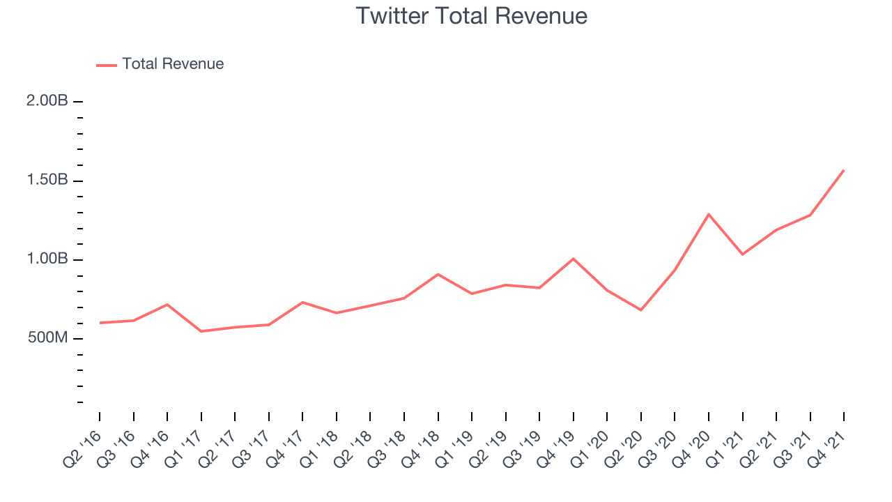 Twitter Total Revenue