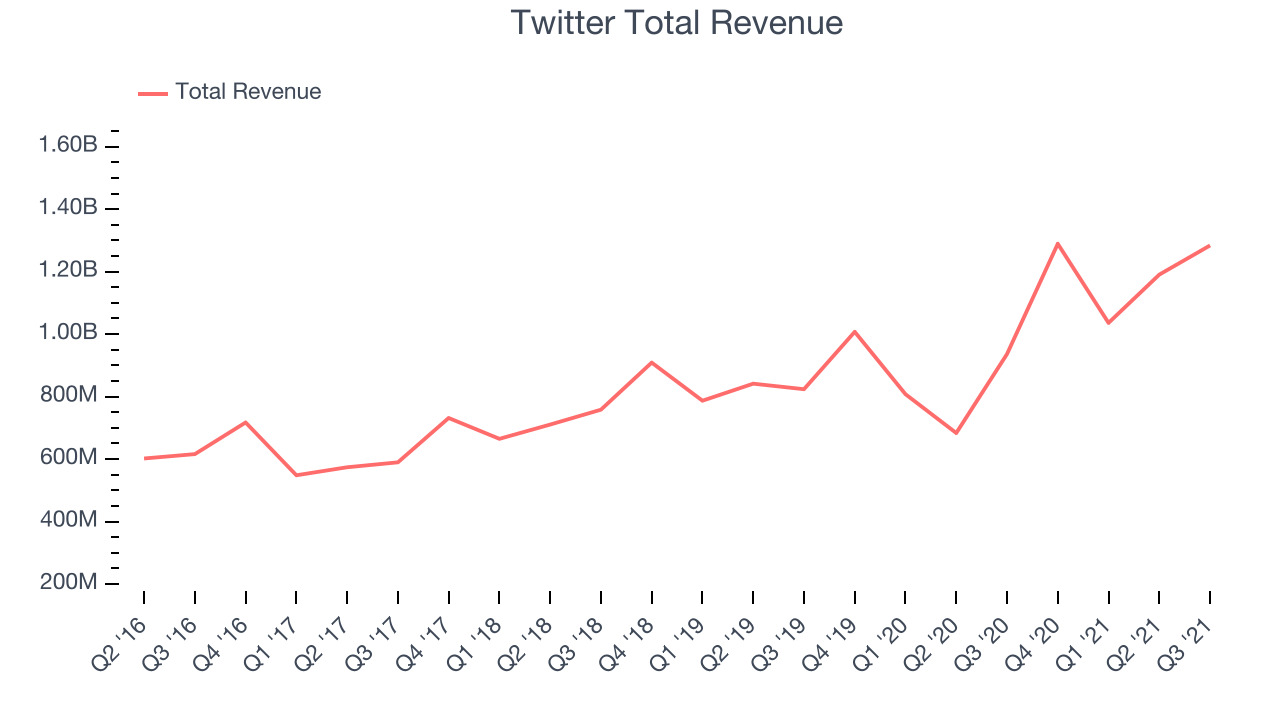 Twitter Total Revenue