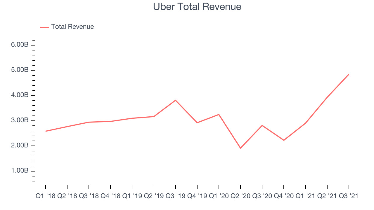 Uber Total Revenue