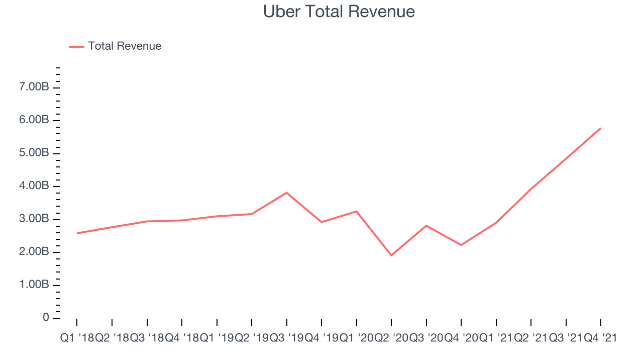 Uber Total Revenue