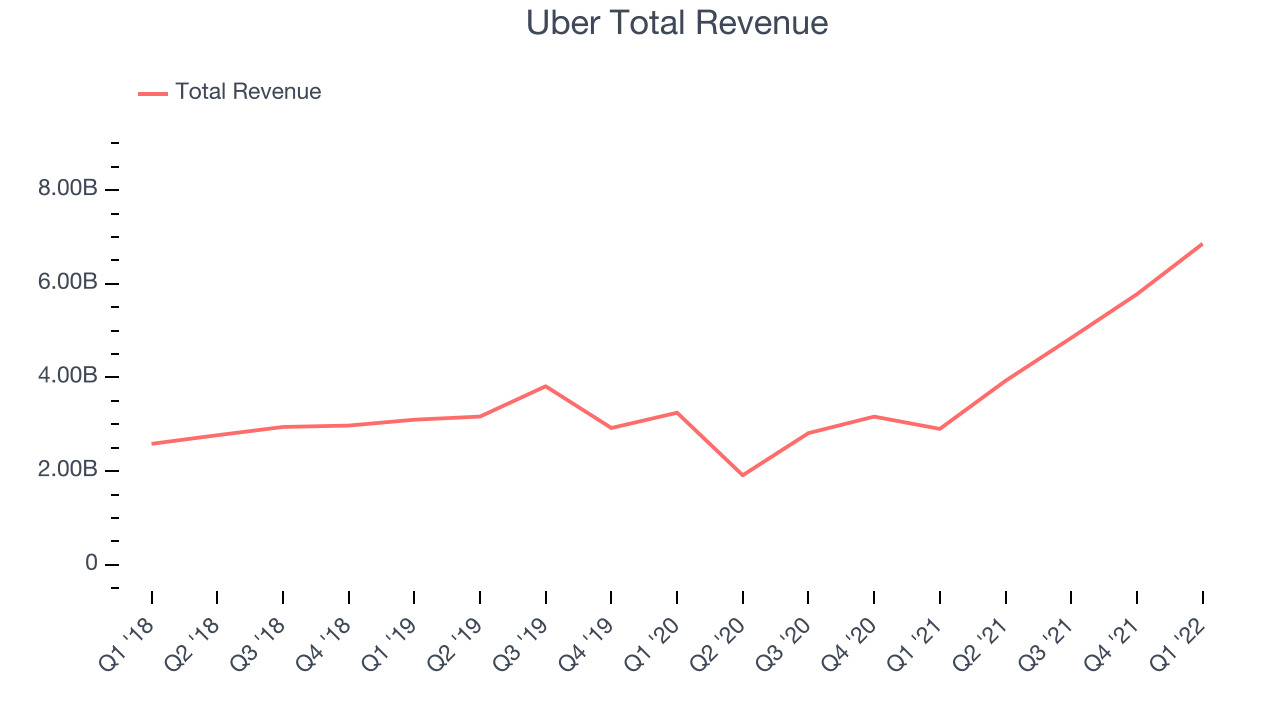 Uber Total Revenue