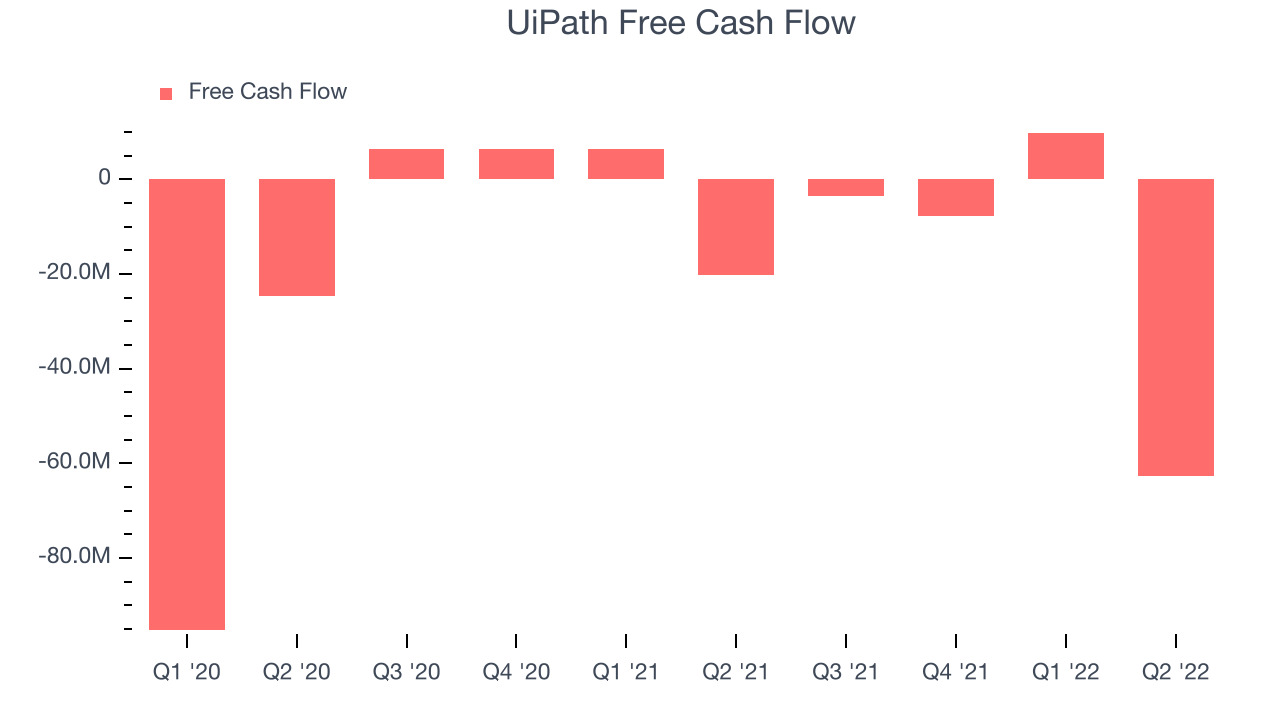 UiPath Free Cash Flow