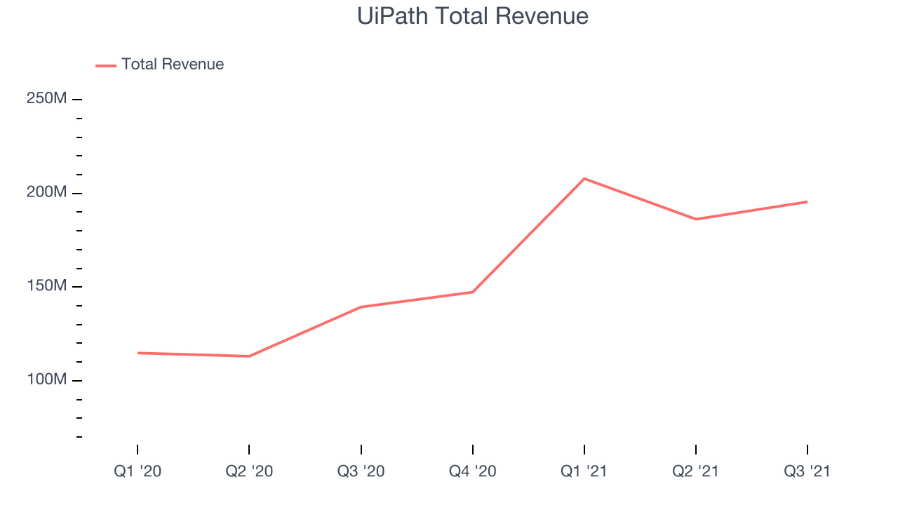 UiPath Total Revenue