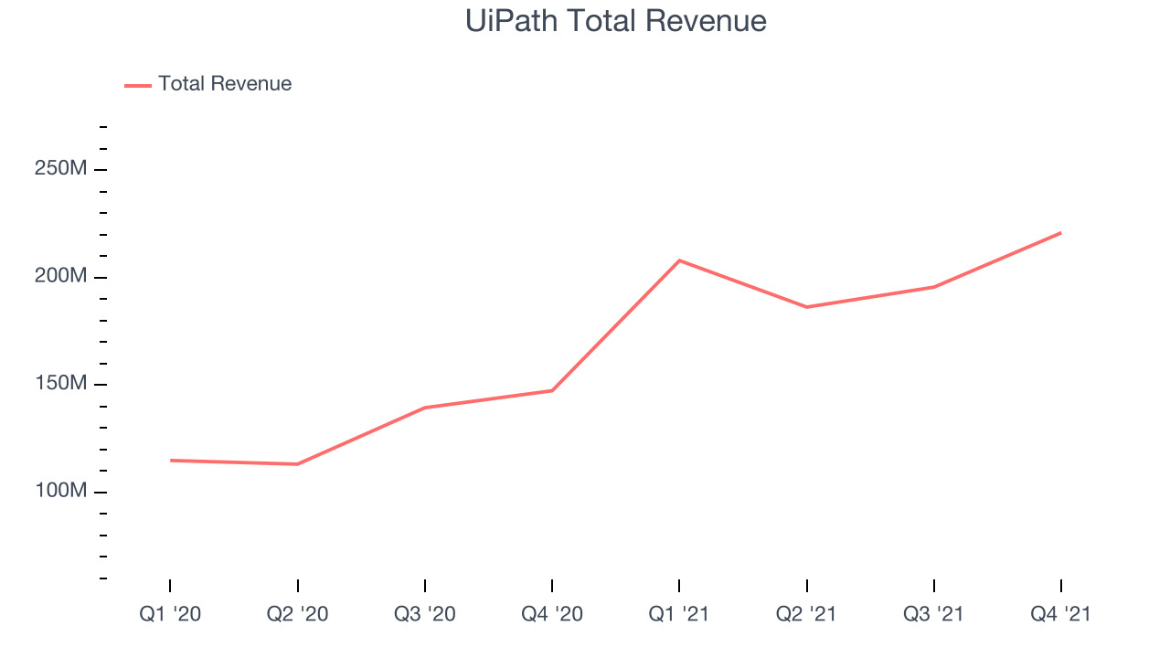 UiPath Total Revenue