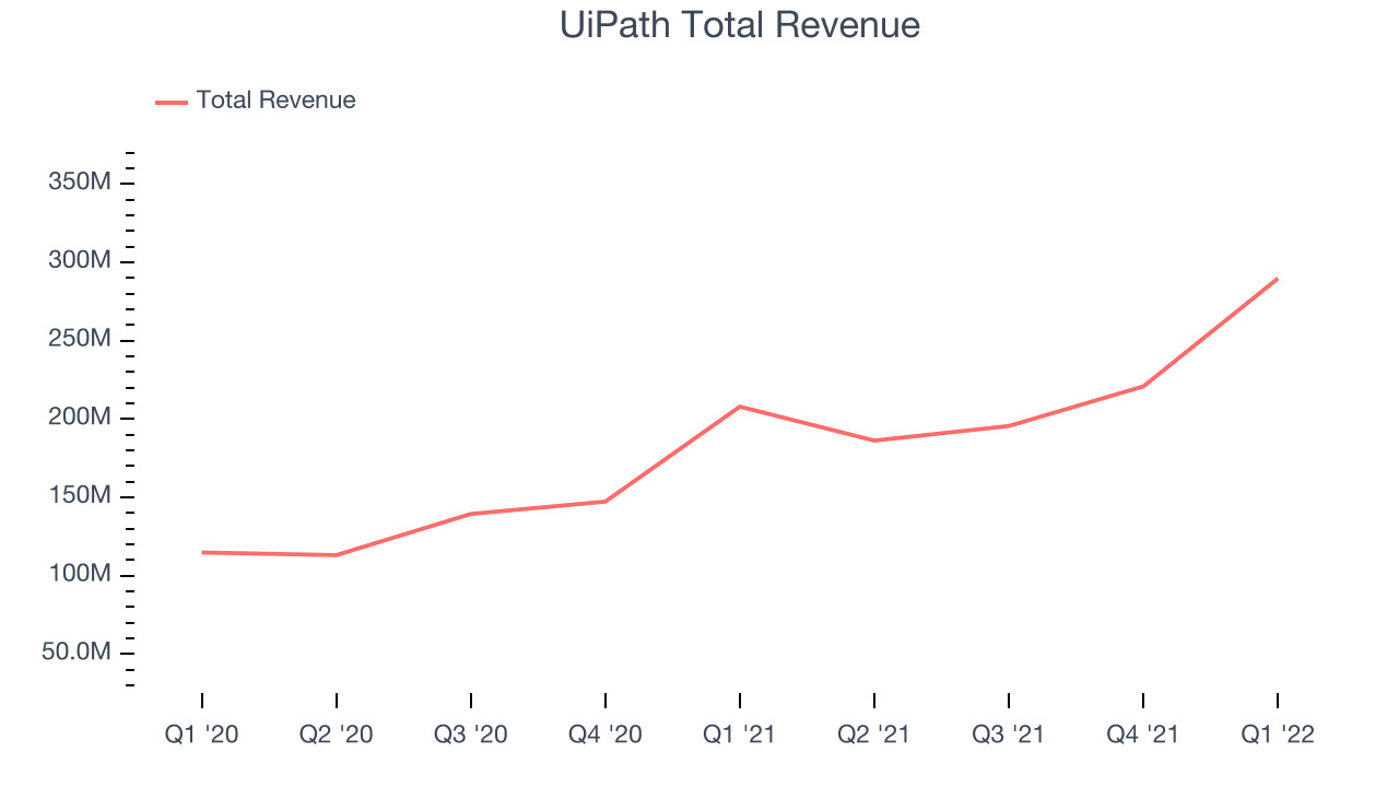 UiPath Total Revenue