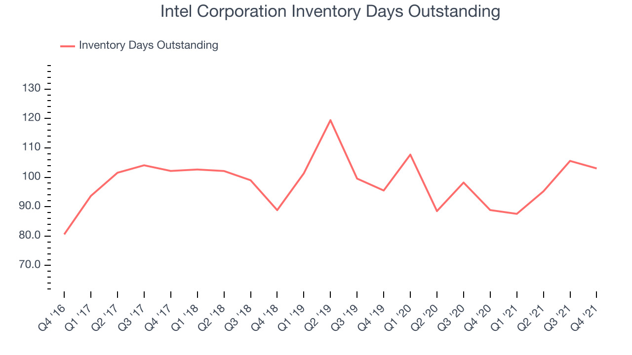 Intel Corporation Inventory Days Outstanding