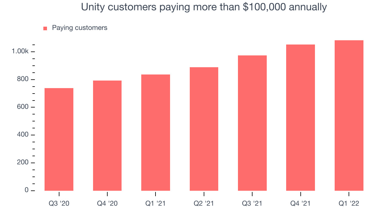 Unity customers paying more than $100,000 annually