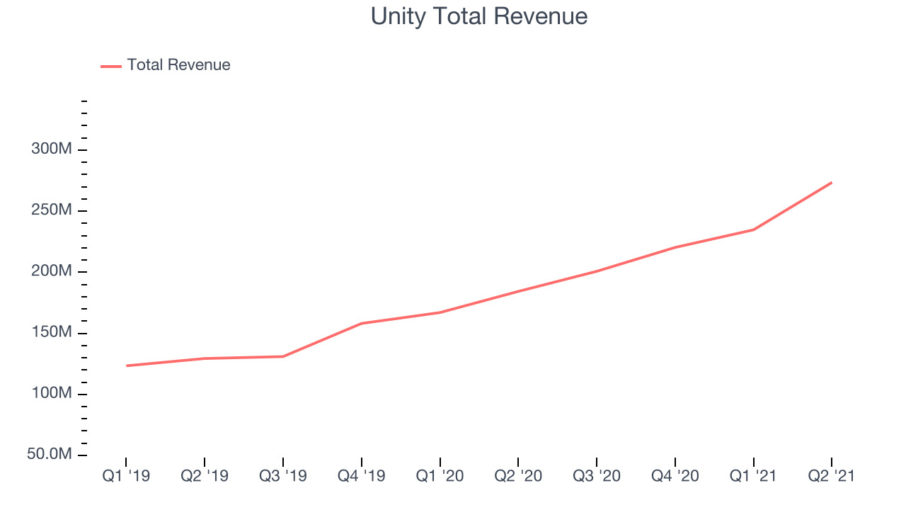 Unity Total Revenue