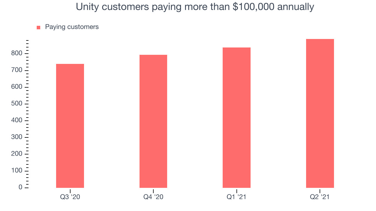 Unity customers paying more than $100,000 annually