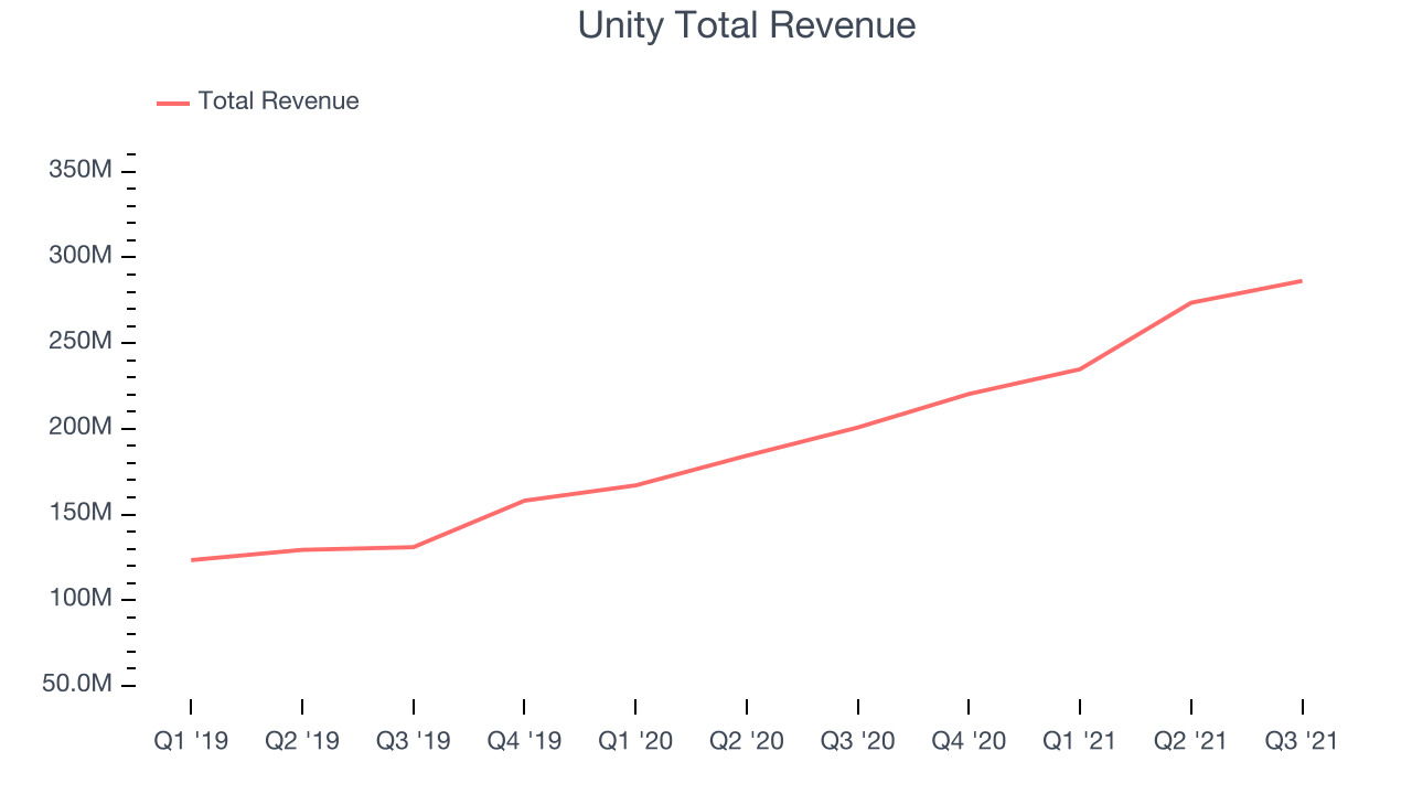 Unity Total Revenue