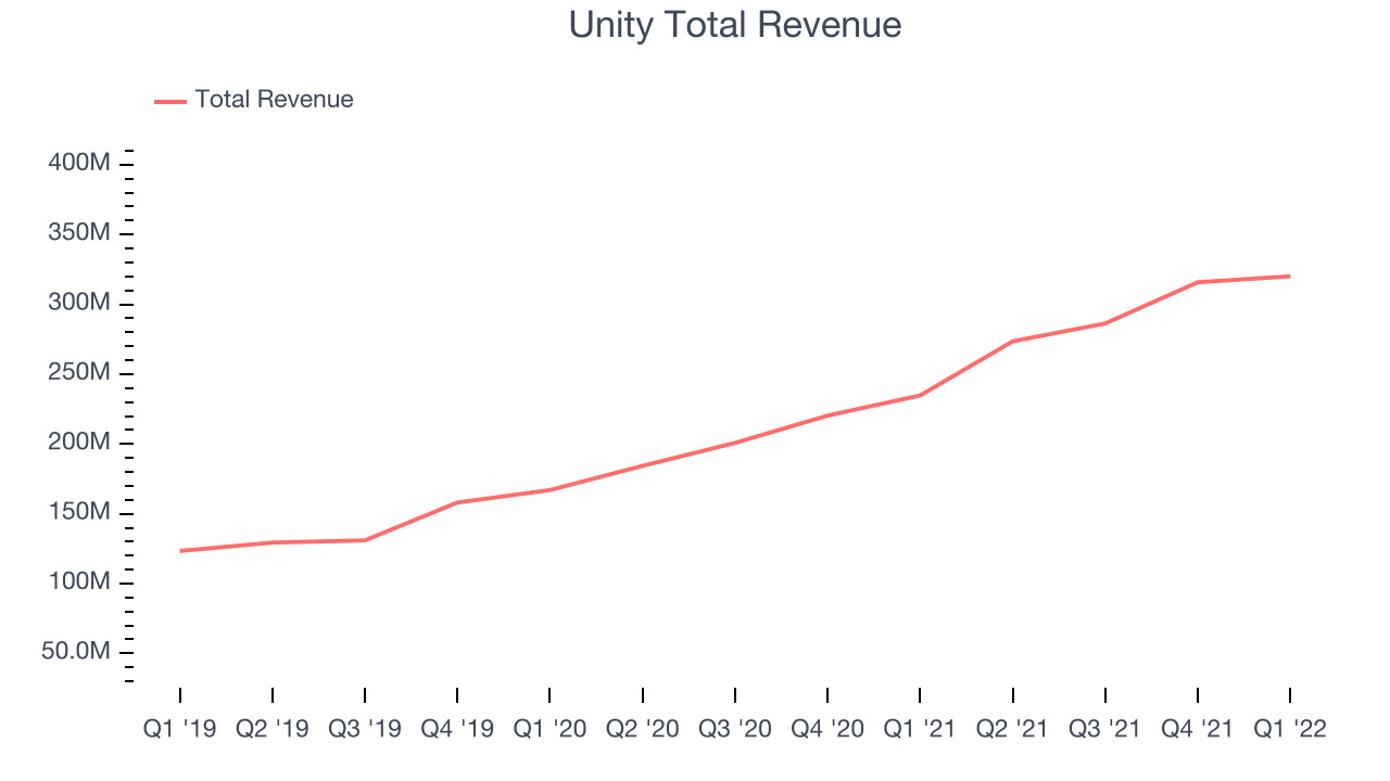 Unity Total Revenue