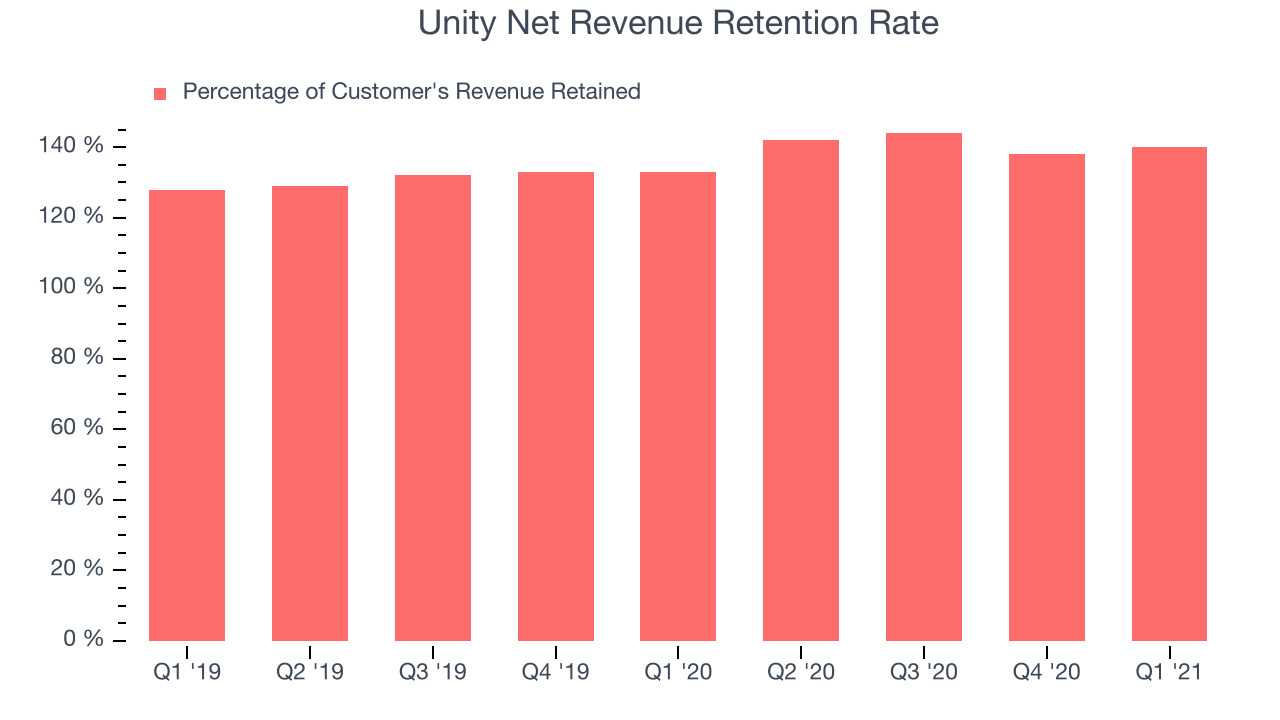 Unity Net Revenue Retention Rate