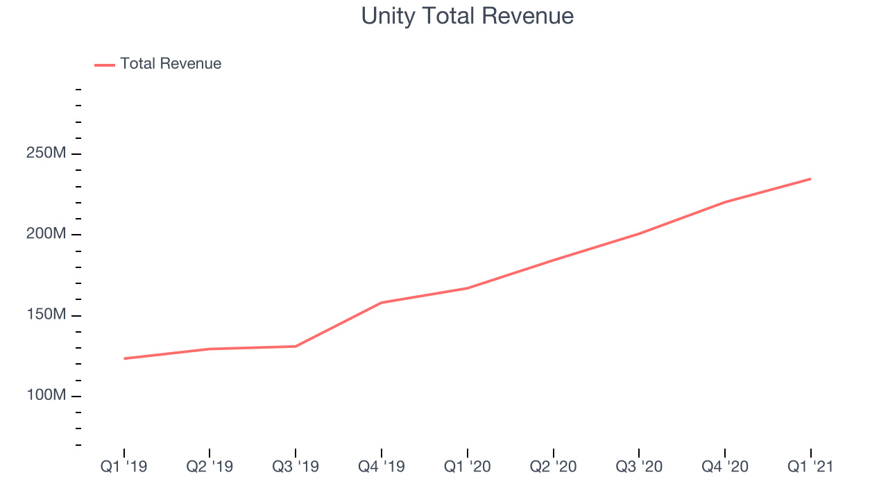 Unity Total Revenue