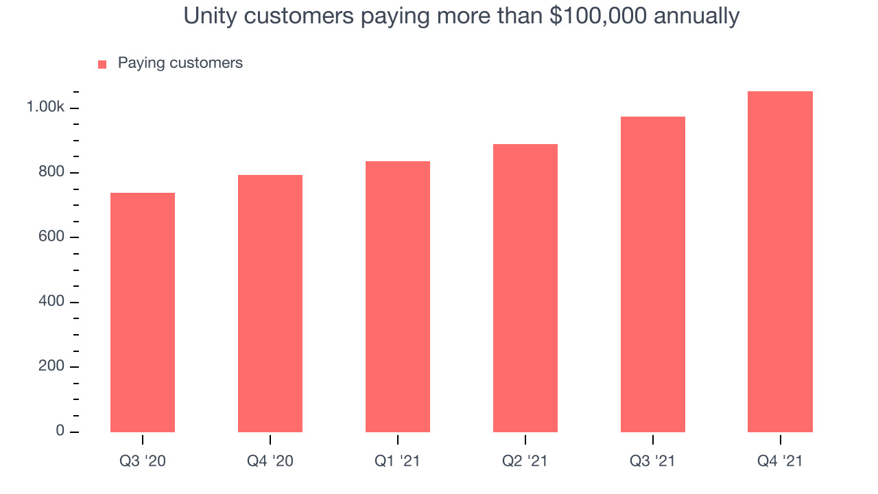 Unity customers paying more than $100,000 annually