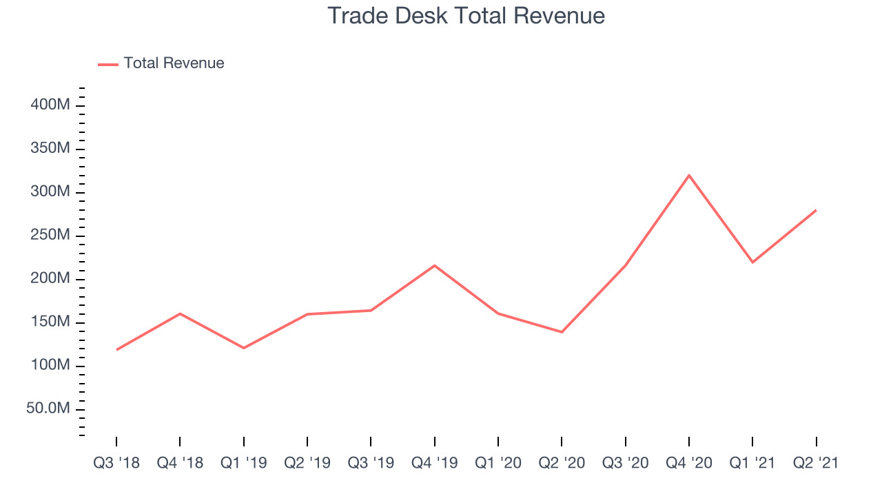 Trade Desk Total Revenue