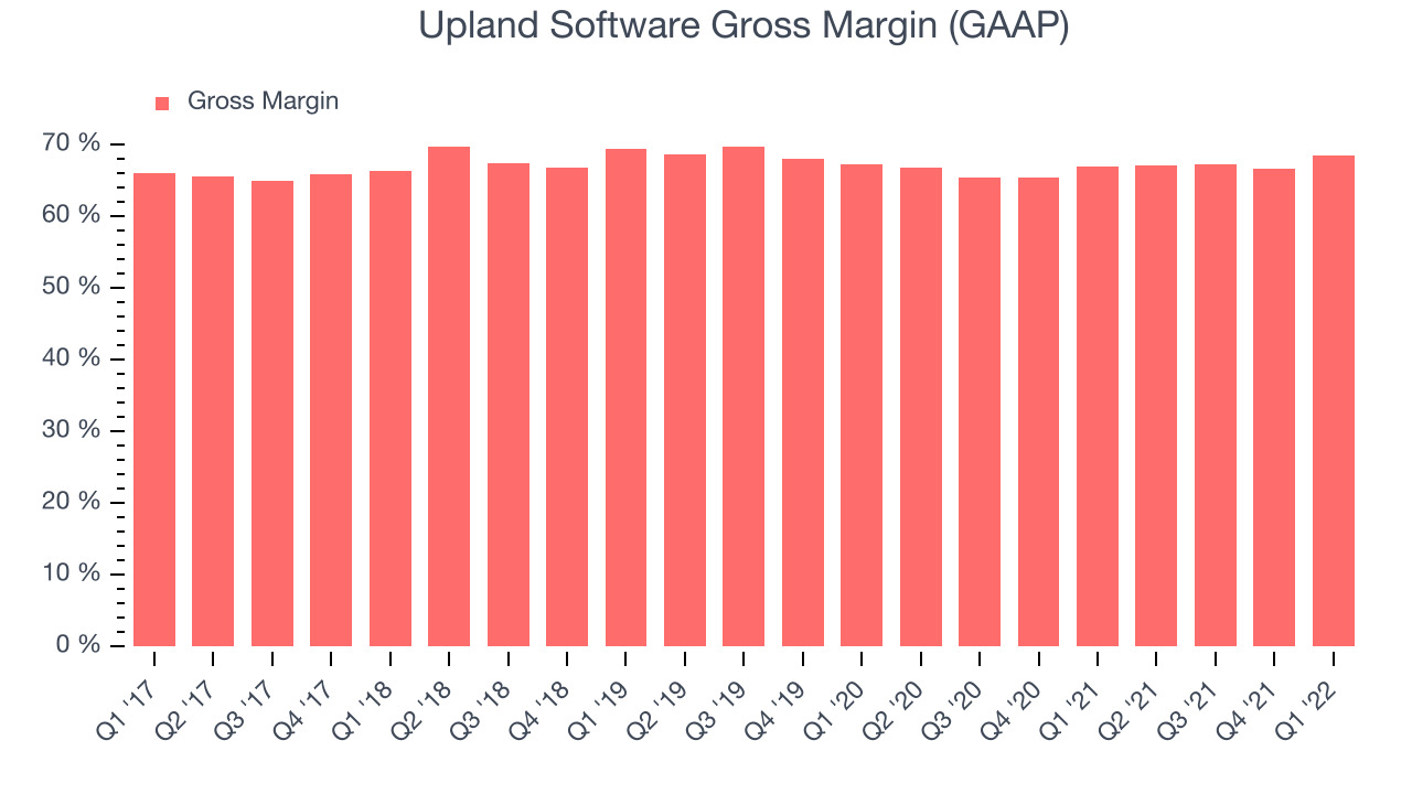 Upland Software Gross Margin (GAAP)