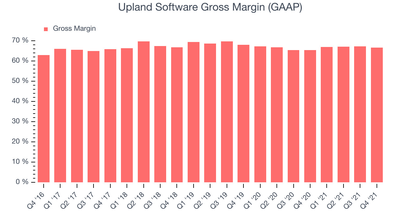 Upland Software Gross Margin (GAAP)