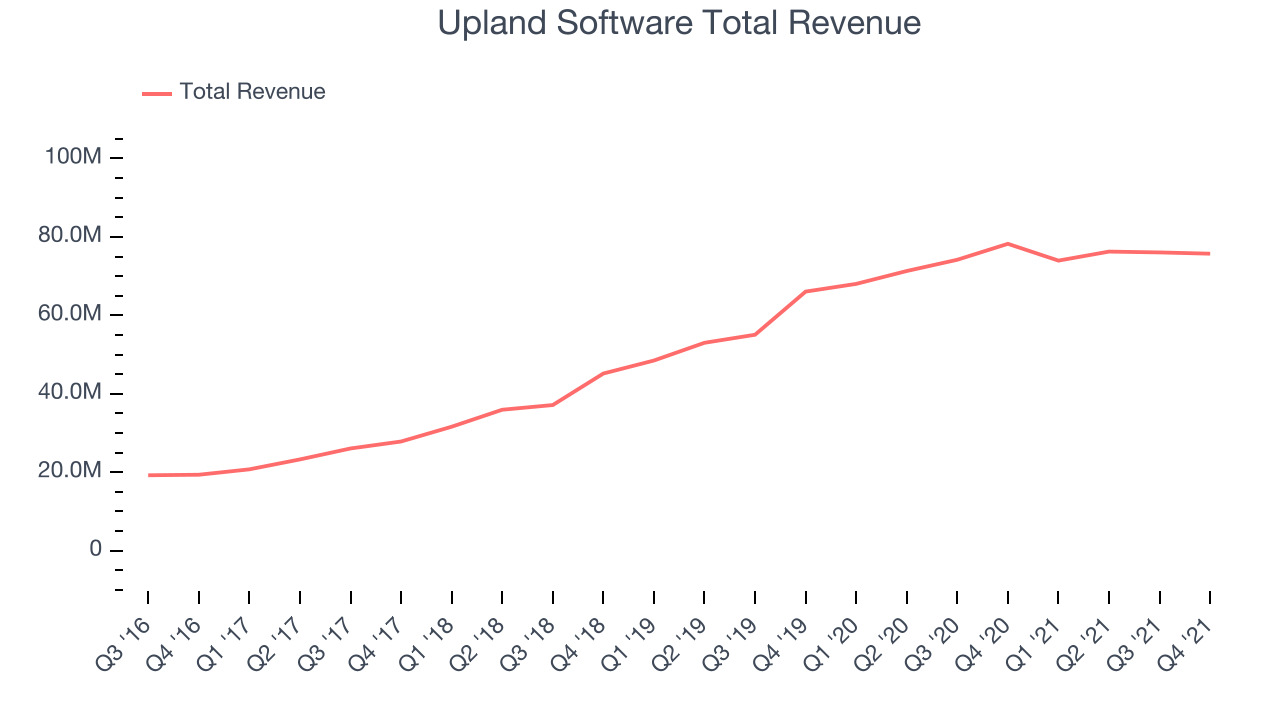 Upland Software Total Revenue