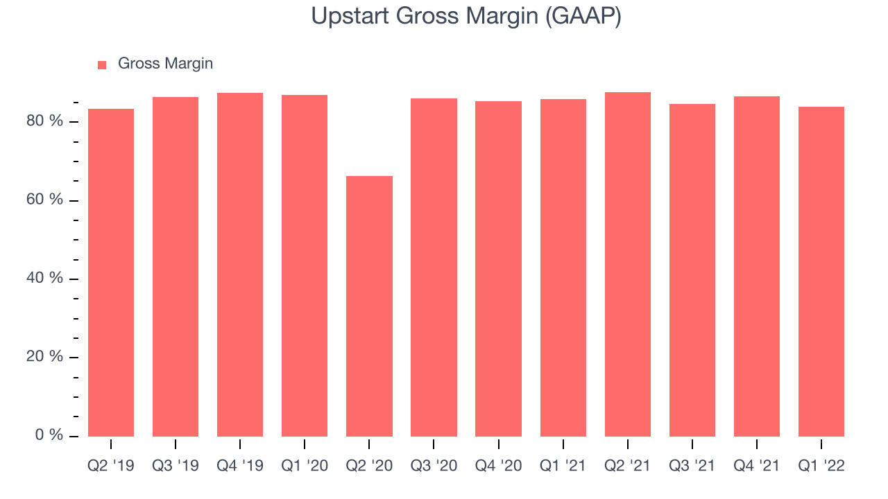 Upstart Gross Margin (GAAP)