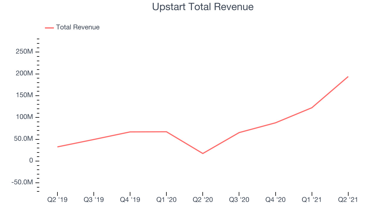 Upstart Total Revenue