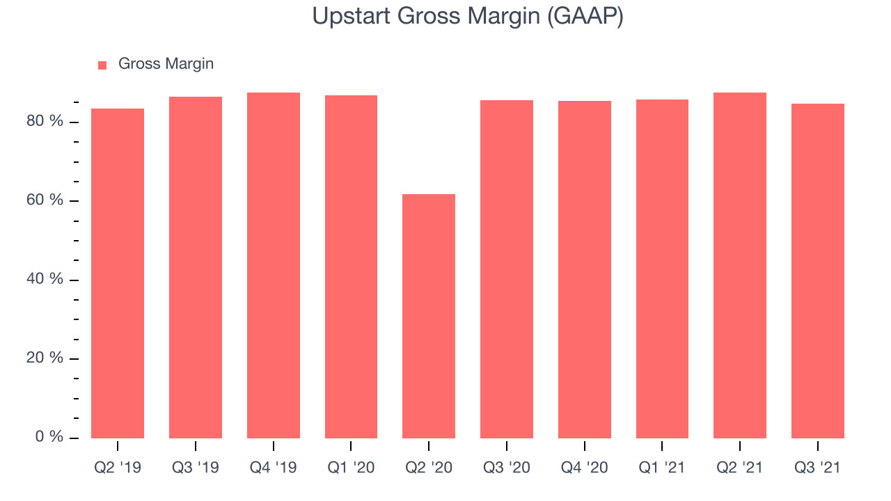 Upstart Gross Margin (GAAP)