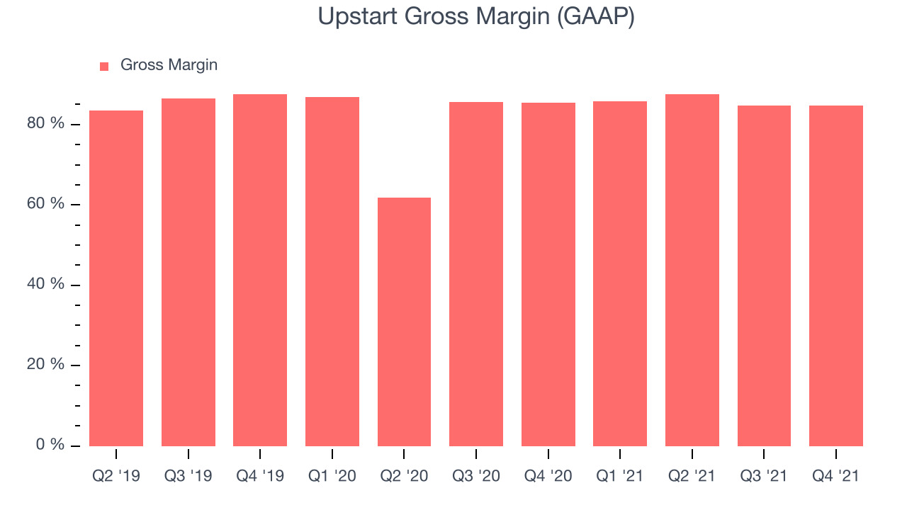 Upstart Gross Margin (GAAP)