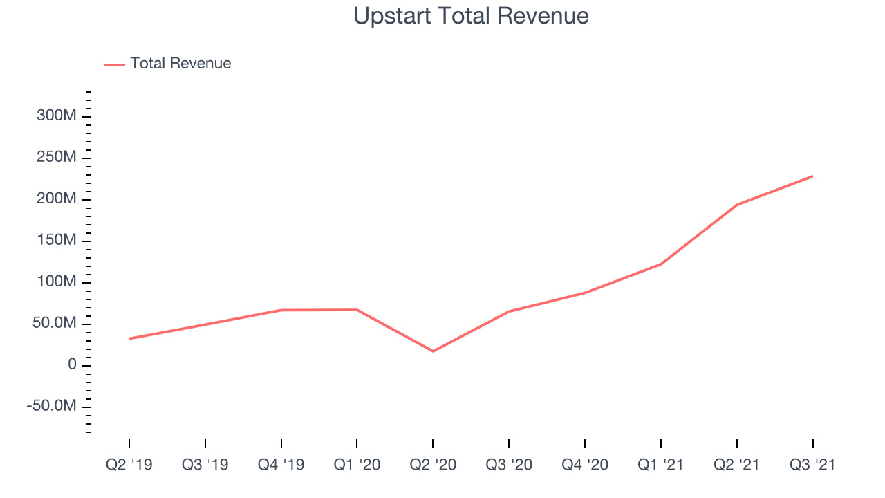 Upstart Total Revenue