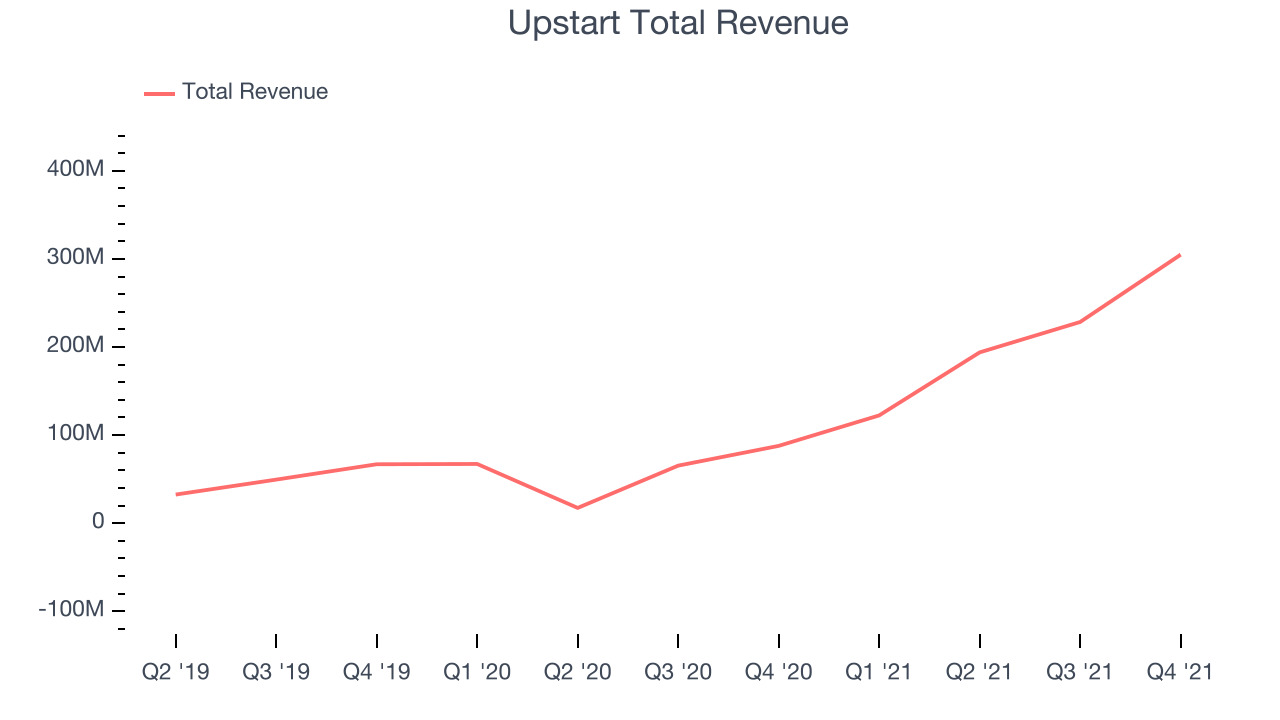 Upstart Total Revenue