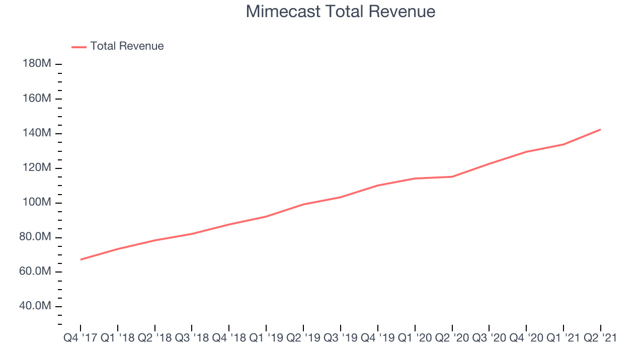 Mimecast Total Revenue