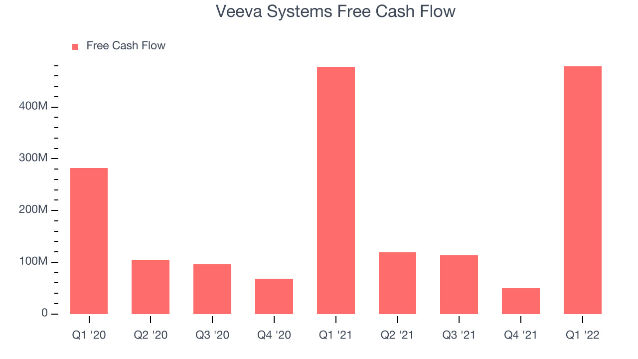 Veeva Systems Free Cash Flow