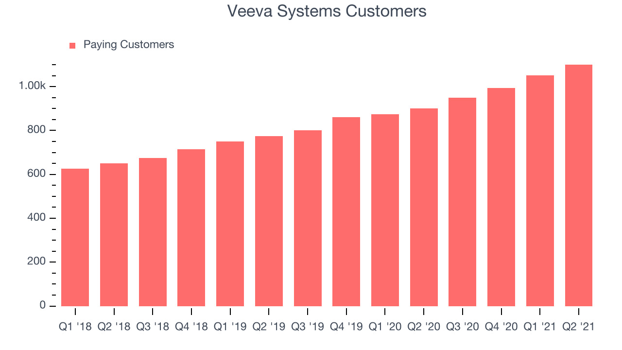 Veeva Systems Customers