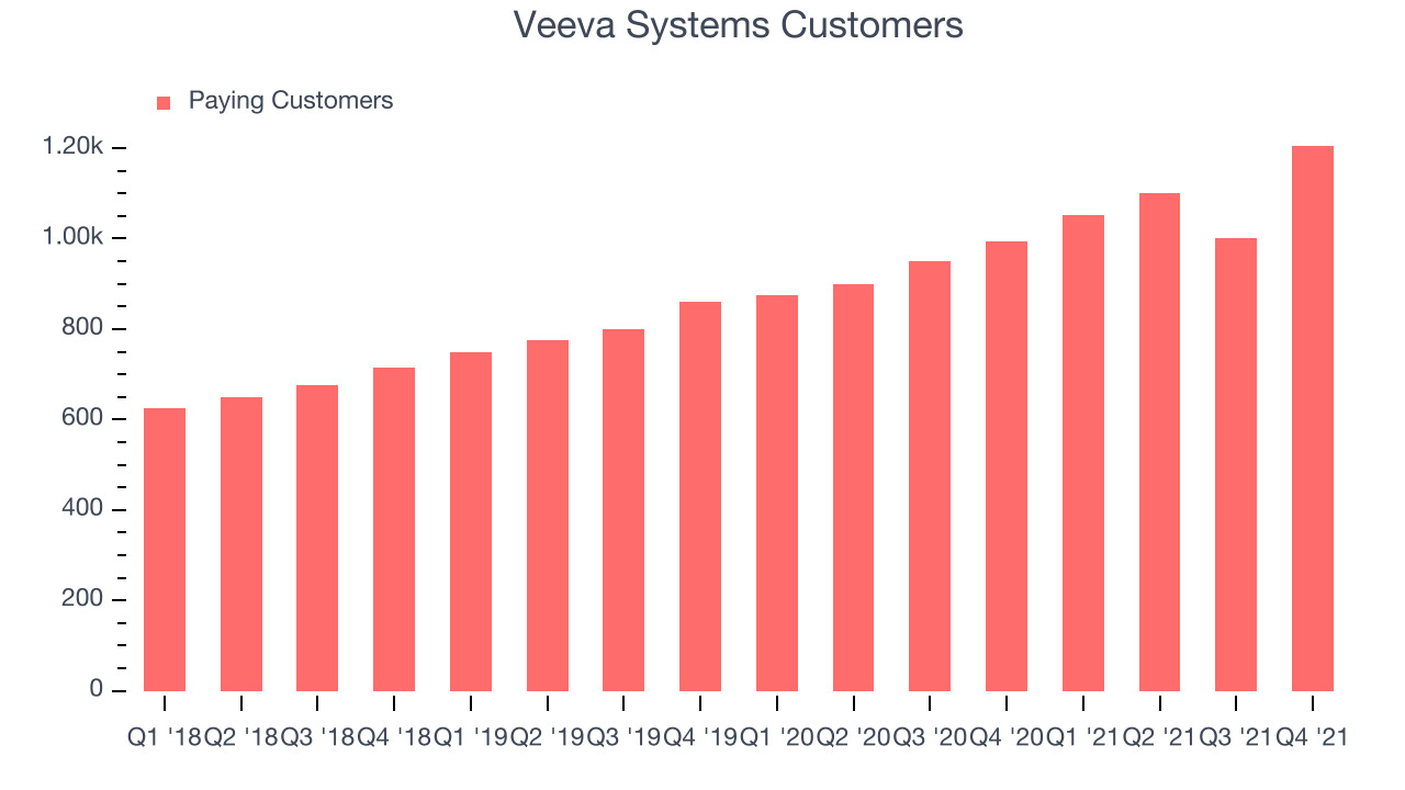 Veeva Systems Customers