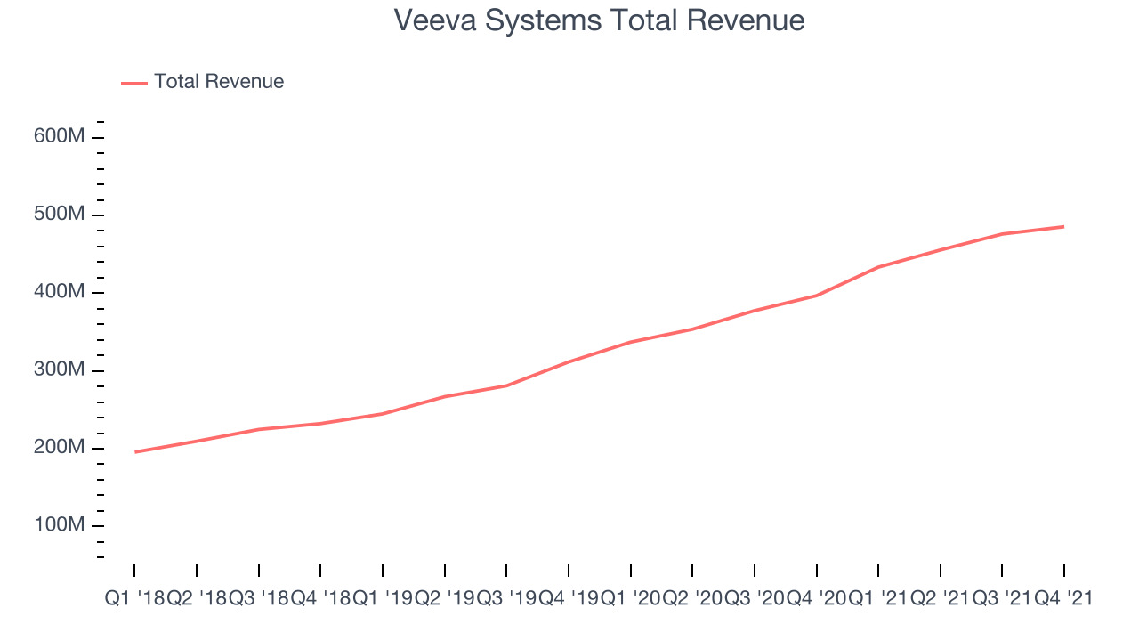 Veeva Systems Total Revenue