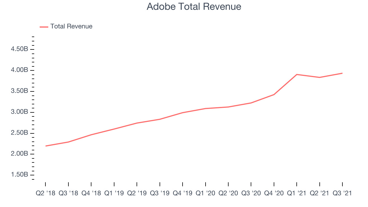 Adobe Total Revenue