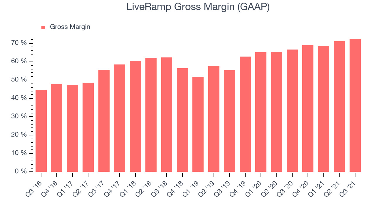LiveRamp Gross Margin (GAAP)
